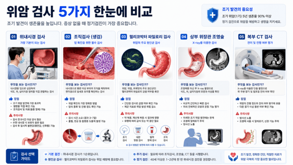 위암 검사 종류와 특징을 비교한 의료 인포그래픽