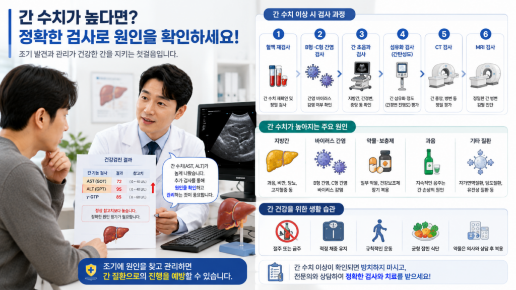 간 수치 상승 원인과 정밀검사를 설명하는 전문의 상담 장면